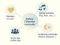 Schéma pour définir l'identité musicale d'une playlist mariage toute faite : morceau à nous, genres préférés, goûts des invités, ambiance souhaitée.