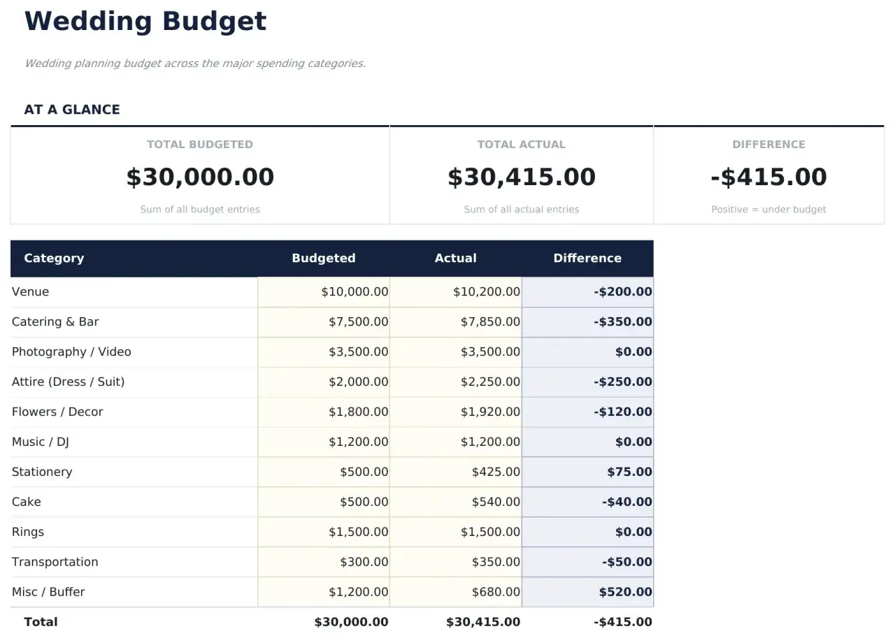 Tableau du budget mariage : total prévu 30 000 $, total dépensé 30 415 $. Dépassement de 415 $.