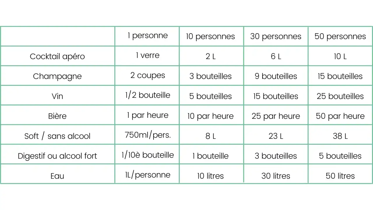 Tableau indiquant la quantité de boissons pour un mariage : cocktail, champagne, vin, bière, soft / sans alcool, digestif, eau. Estimation pour 1 à 50 personnes.